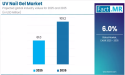  UV Nail Gel Market Growth Accelerates Globally, Forecast to Reach $109 Million by 2035 