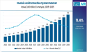  Nucleic Acid Extraction System Market to Expand at a CAGR of 11.4% by 2035 | Fact.MR 