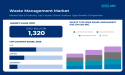  Waste Management Market is Estimated to Reach US$ 1,862 Billion by 2035 | Fact.MR 