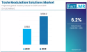  Taste Modulation Solutions Market is Forecasted to Reach USD 3,500 Million by 2035 