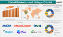Biosimilars and Biologics Market Growth Driven by Patent Expiries & Innovation | DataM Intelligence