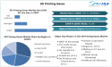 3D Printing Gases Market Expected To Reach USD 35.37 Billion 2032, grow at a CAGR of 15.2 % To Forecast 2025-2032
