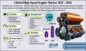 High-Speed Engine Market Size to Reach $38.67 Billion by 2034, Growing at 4.10% CAGR