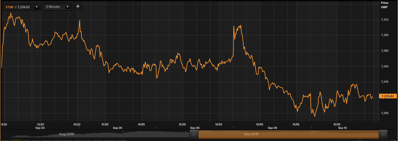 How Was The Performance Of FTSE 100 Index In Tuesday's ...