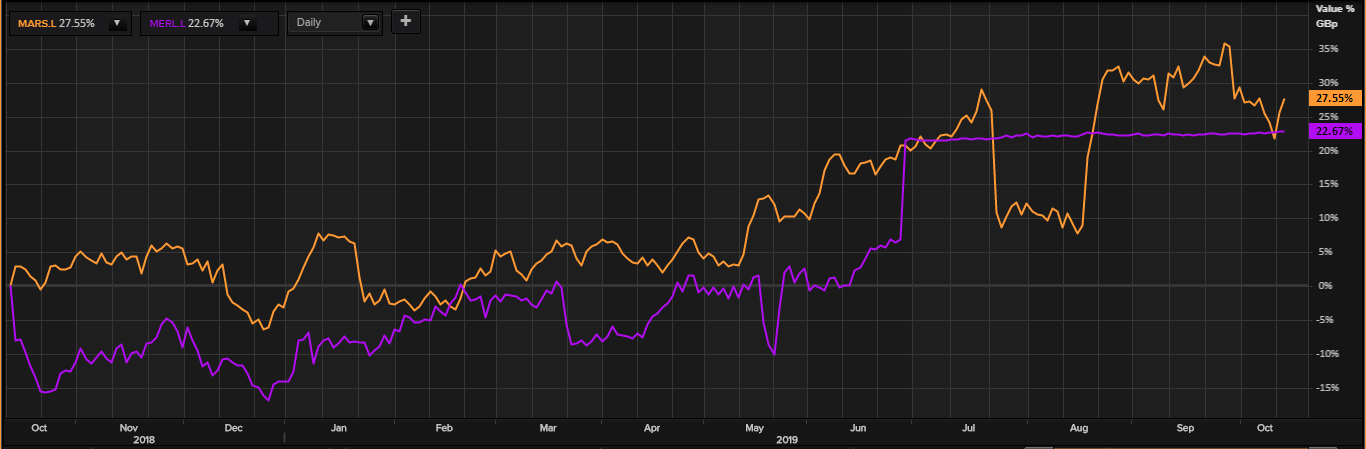 Comparative share price chart of Marston's PLC and Merlin Entertainments PLC