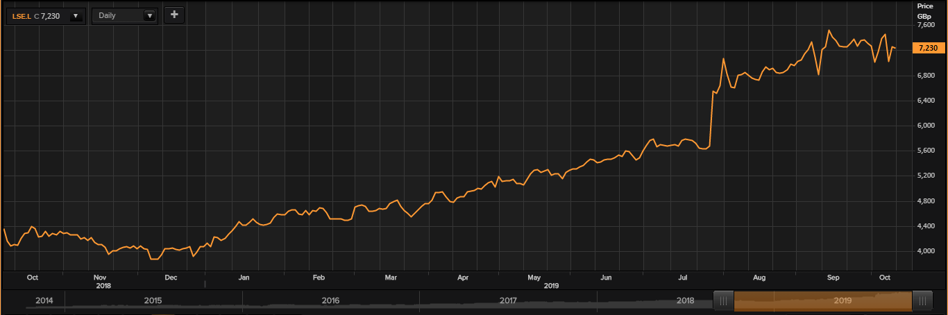 Share Price Performance