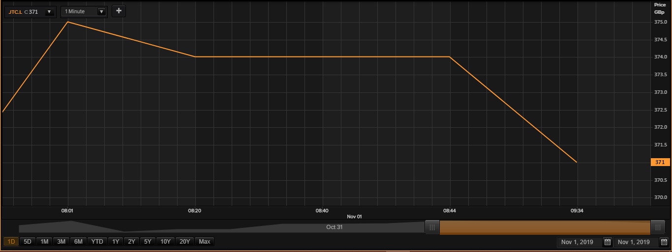 Price Chart as on 01 November 2019 before market close 