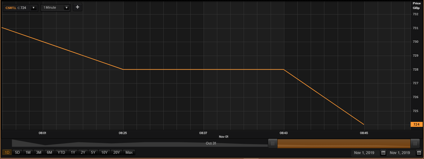 Price Chart as on 01 November 2019