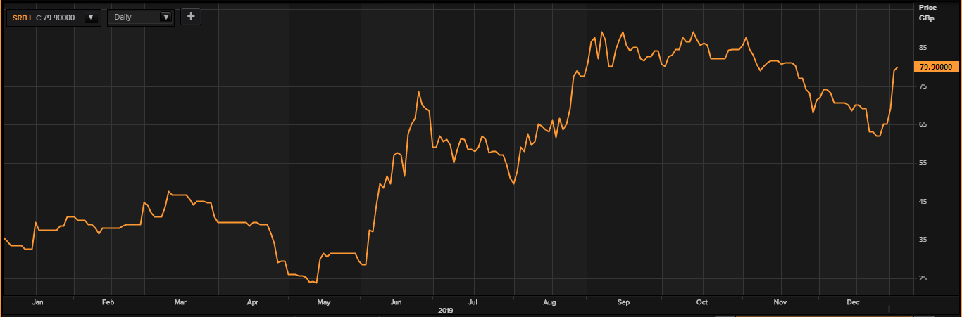 stock performance serabi gold