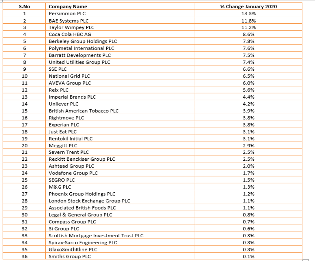 4 FTSE 100 Outperformers in January 2020